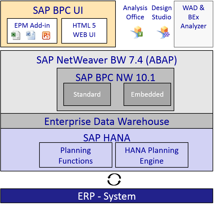 SAP BPC 10.1 - Architektur