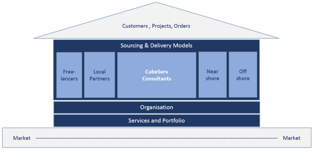 Sourcing & Delivery Models