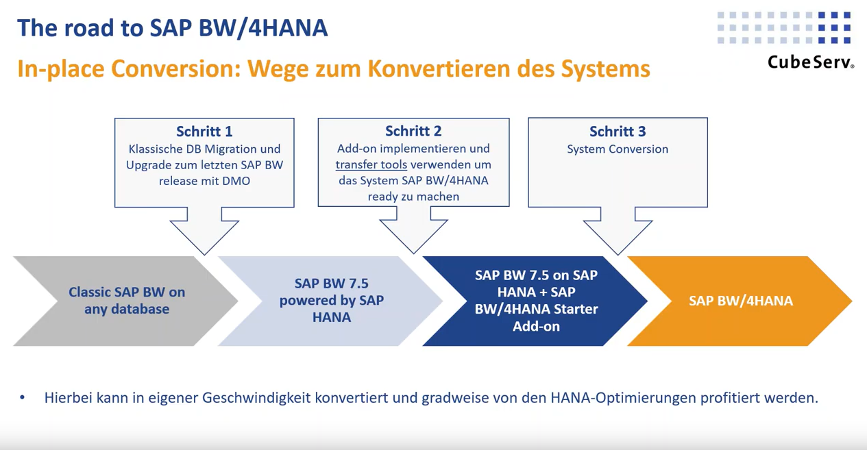 The Road To SAP BW/4HANA - CubeServ - SAP Analytics