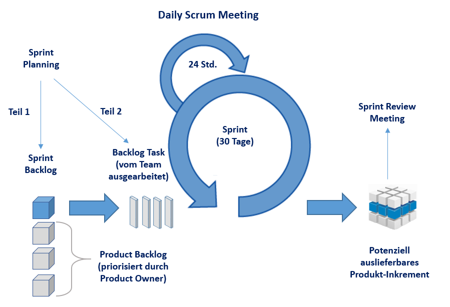 Scrum метод управления проектами