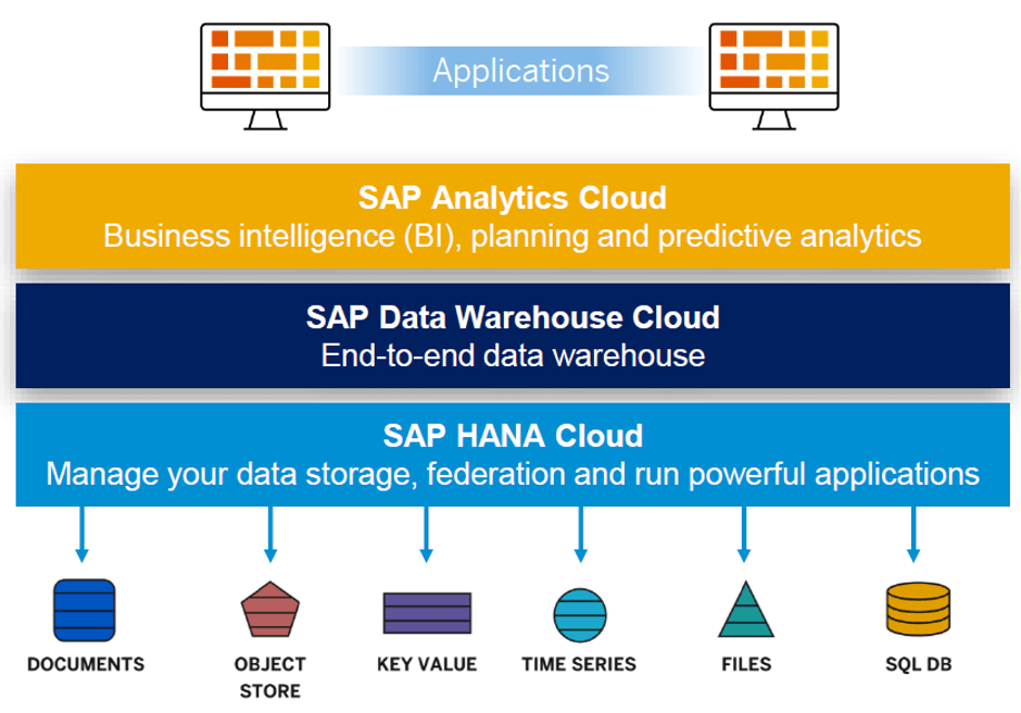 SAP Data Warehouse Cloud - CubeServ