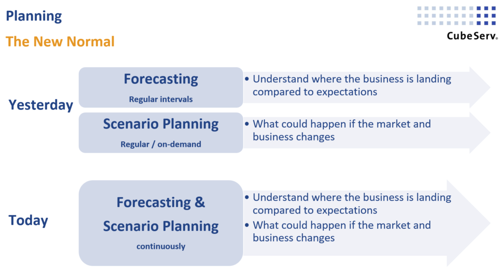 Forecasting Scenario Planning