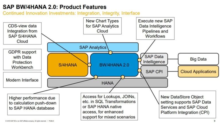 SAP Data Warehouse Lösungen