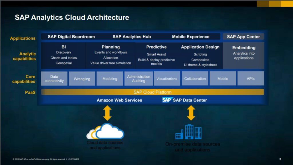 SAP Analytics Cloud Architecture