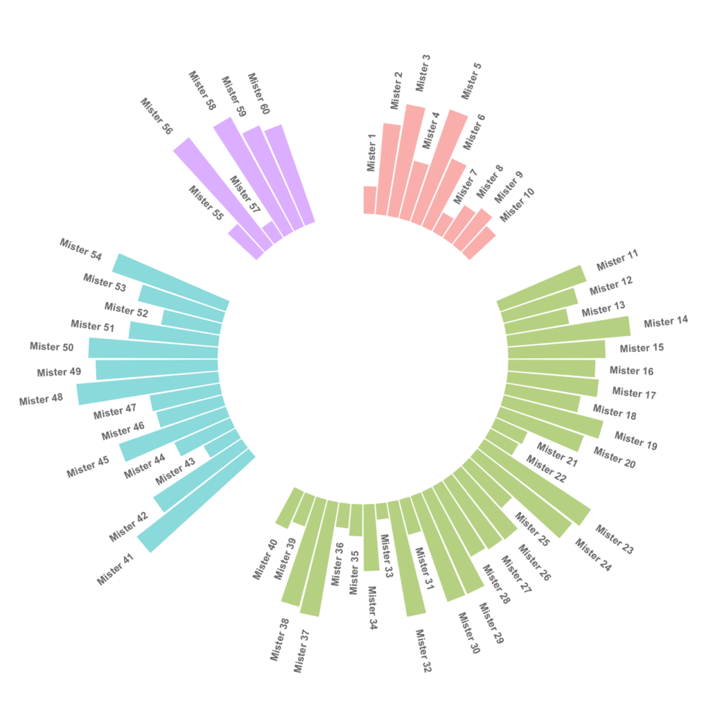 circular-barplot-with-groups