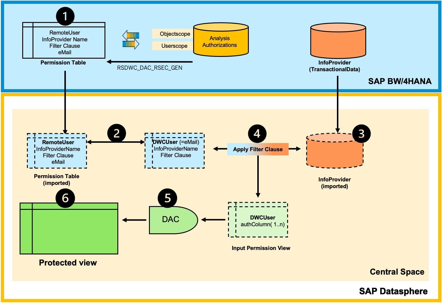 SAP Datasphere - CubeServ