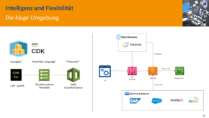 Architektur SAP Dataset bereitstellen