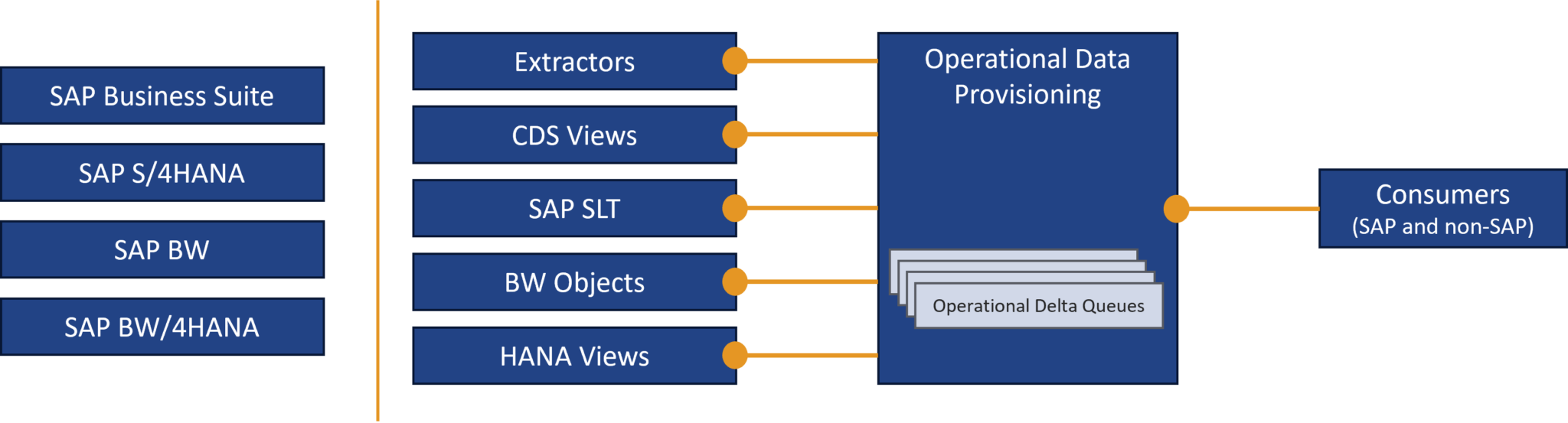 SAP integration in Azure Data Factory with CDC - CubeServ
