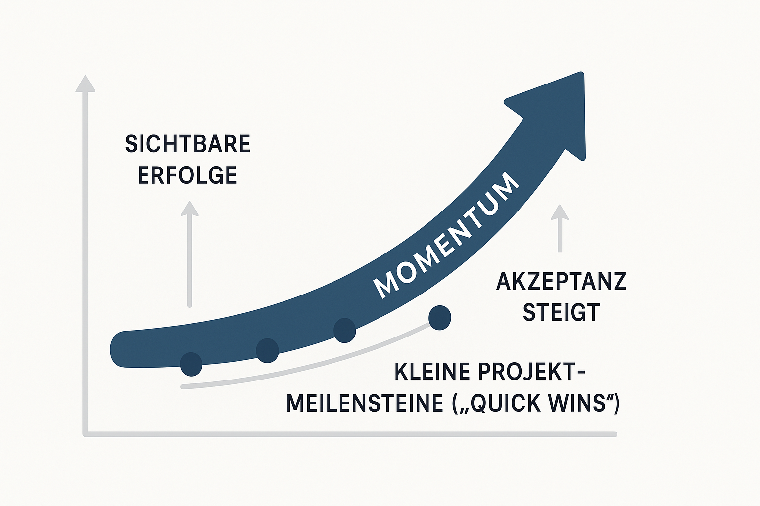 Infografik: Quick Wins in KI‑Projekten und Momentum