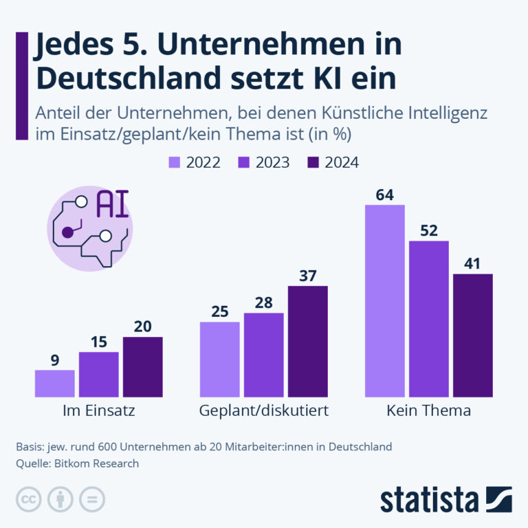 Statista Diagramm zur KI Nutzung in deutschen Unternehmen