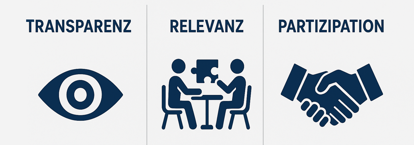 Grafik: 3‑Säulen‑Kommunikation Transparenz, Relevanz, Partizipation