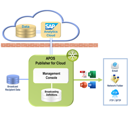 APOS-Publisher-Cloud
