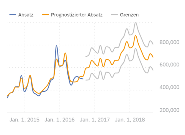 Präzise Prognose von Kennzahlen mit automatischen Forecasts