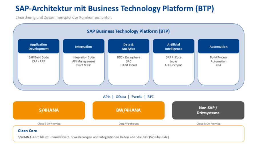SAP_Architektur_BTP