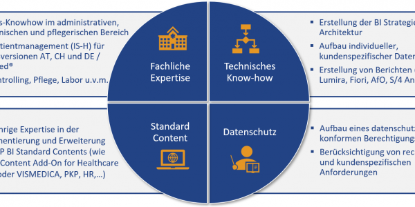 CubeServ Healthcare Analytics: Erweitertes Leistungs- und Lösungsportfolio